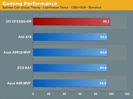 Gaming Performance